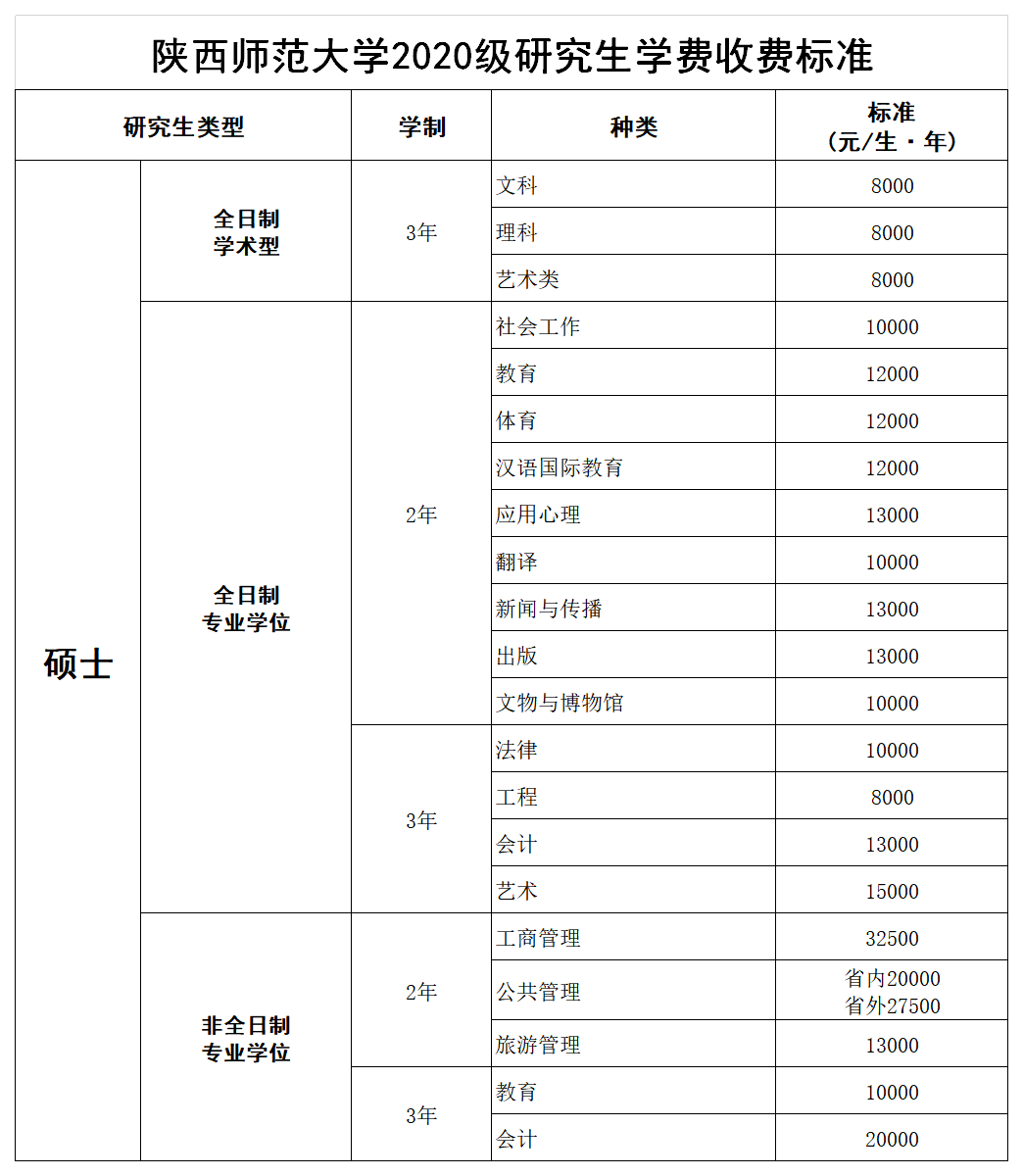 5.2020級碩士研究生學費標準.png