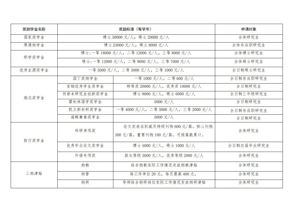 4.研究生獎助學金體系一覽表+_01.png