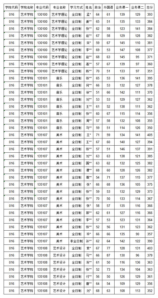 016藝術(shù)學(xué)院一志愿復(fù)試名單公示.jpg