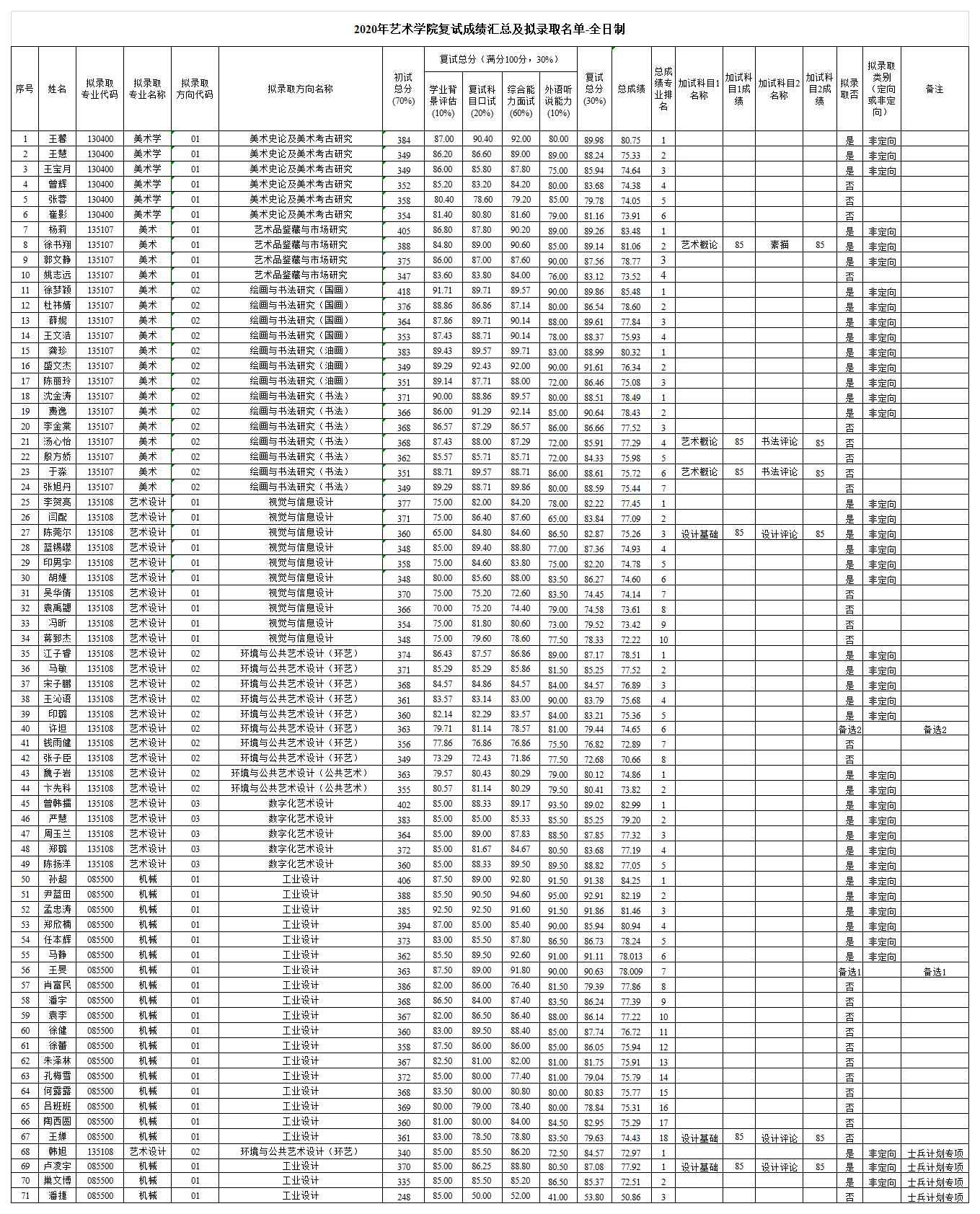 藝術(shù)一志愿成績(jī)公示-全日制.jpg