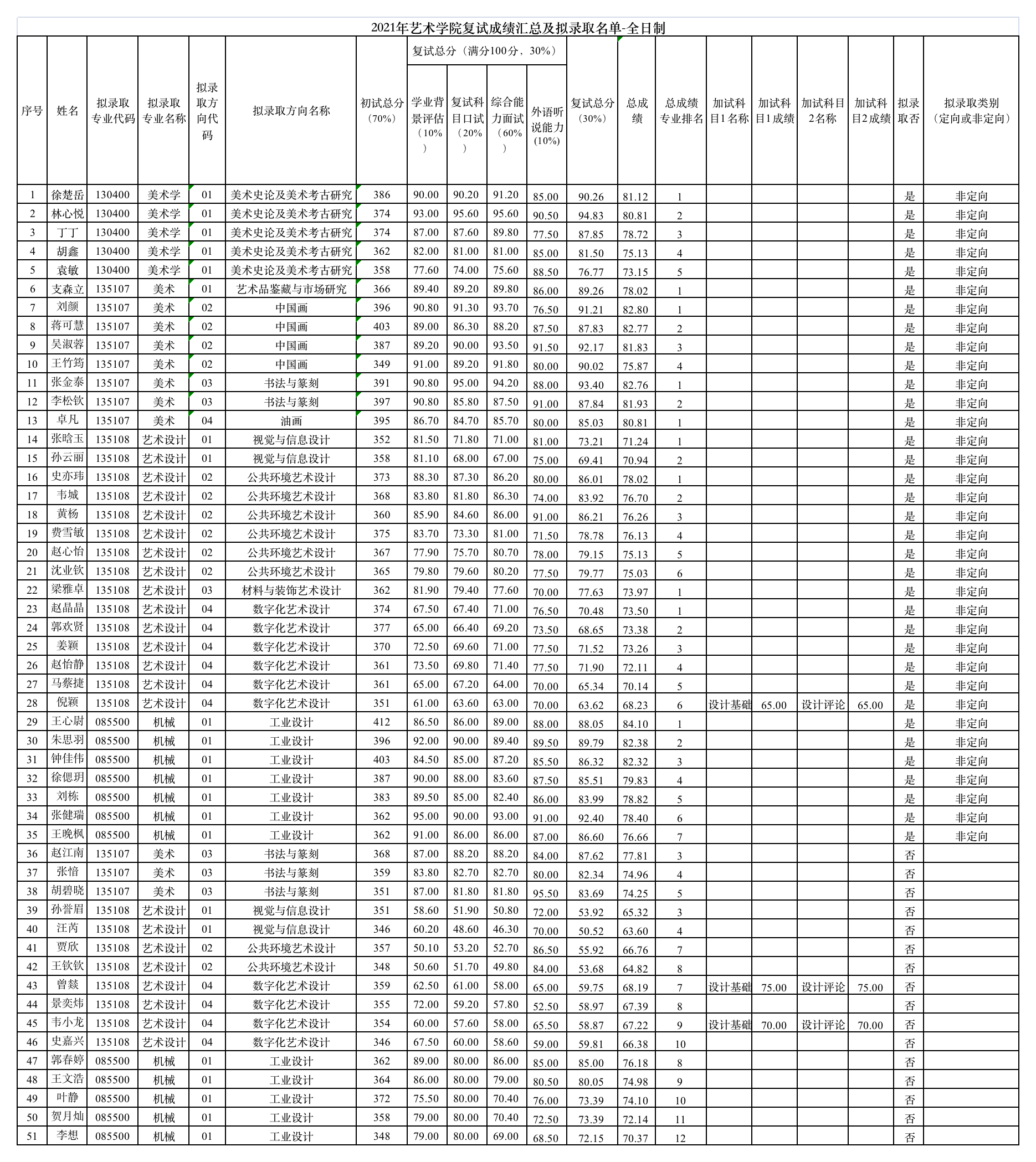 2021年藝術(shù)學(xué)院復(fù)試成績(jī)匯總及擬錄取名單-全日制.png