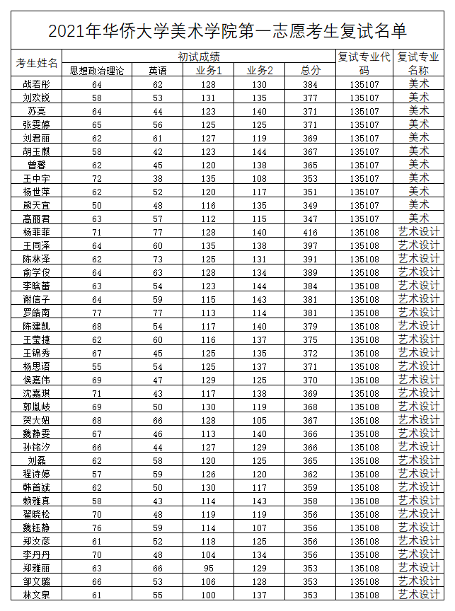 附件5：美術(shù)專業(yè)、藝術(shù)設(shè)計專業(yè)第一志愿考生進入復試學生名單.png