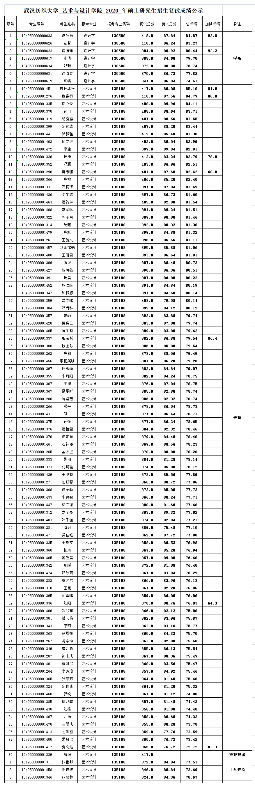 附件1（藝術與設計學院2020年研究生復試成績）.png