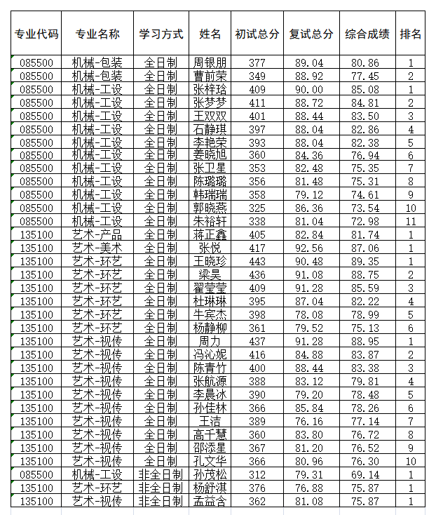 藝術(shù)碩士研究生復(fù)試成績表（第一批）.png