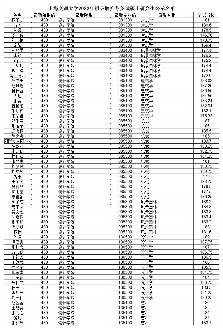 上海交通大學2022年擬錄取推薦免試碩士研究生公示名單_A1F63.jpg