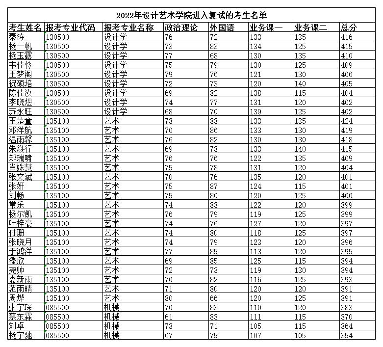 附件1 2022年設(shè)計藝術(shù)學(xué)院進入復(fù)試的考生名單_A1H35.jpg