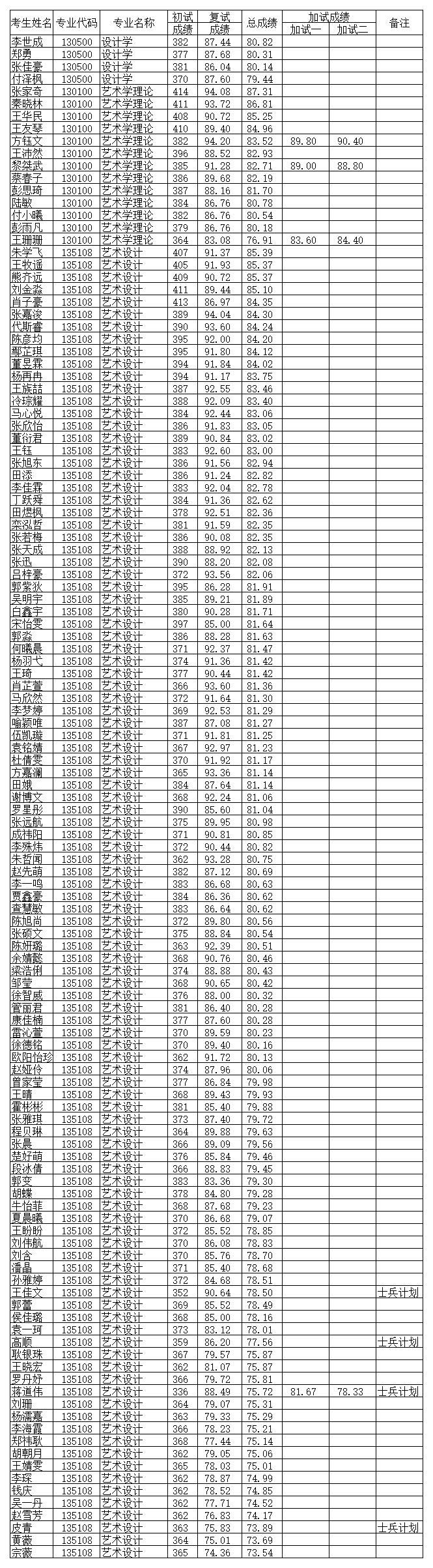 武漢紡織大學(xué)藝術(shù)與設(shè)計學(xué)院2022年研究生復(fù)試成績公示_B2J126.jpg