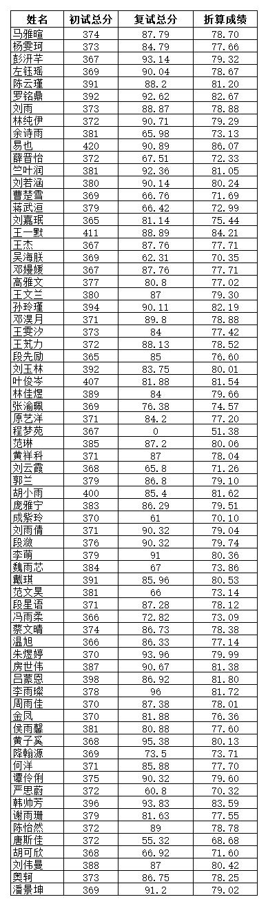 附件1：藝術學院學院2022年碩士復試成績公示_2022-03-30-15-14-53_B2E72.jpg