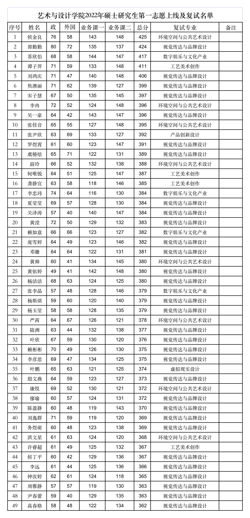 藝術與設計學院2022年碩士研究生第一志愿上線及復試名單.png